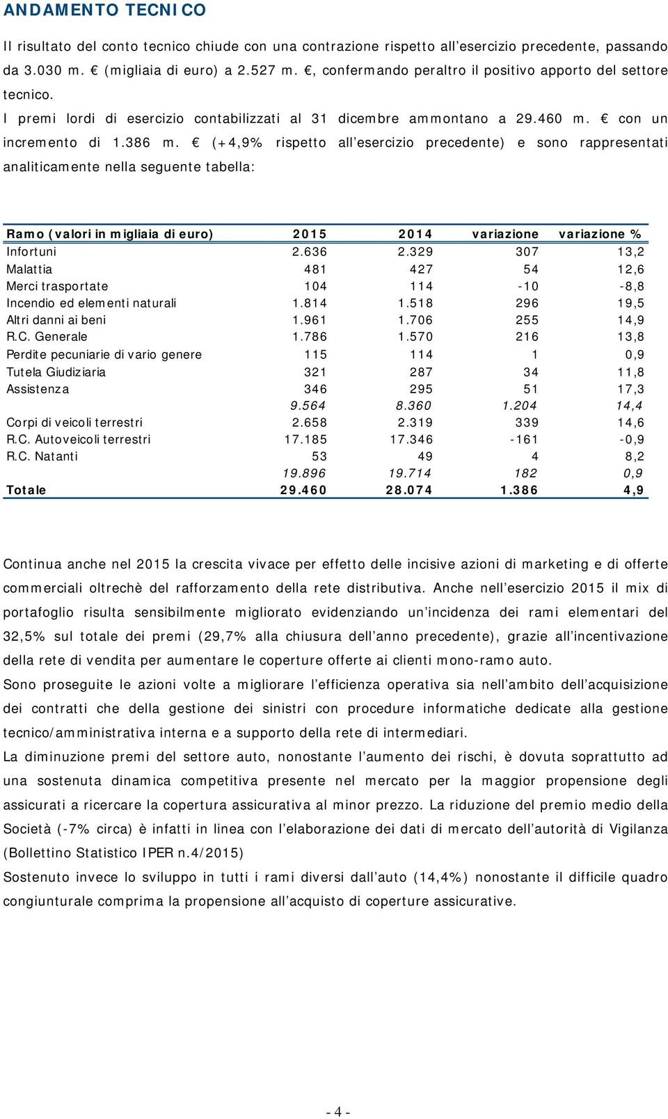 (+4,9% rispetto all esercizio precedente) e sono rappresentati analiticamente nella seguente tabella: Ramo (valori in migliaia di euro) 2015 2014 variazione variazione % Infortuni 2.636 2.