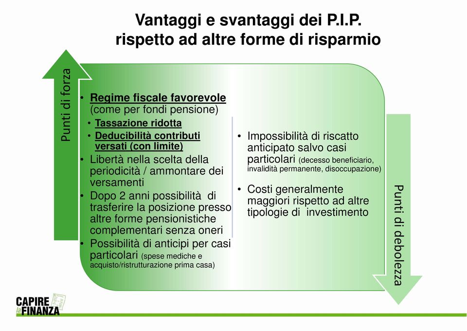 Libertà nella scelta della periodicità / ammontare dei versamenti Dopo 2 anni possibilità di trasferire la posizione presso altre forme pensionistiche complementari senza