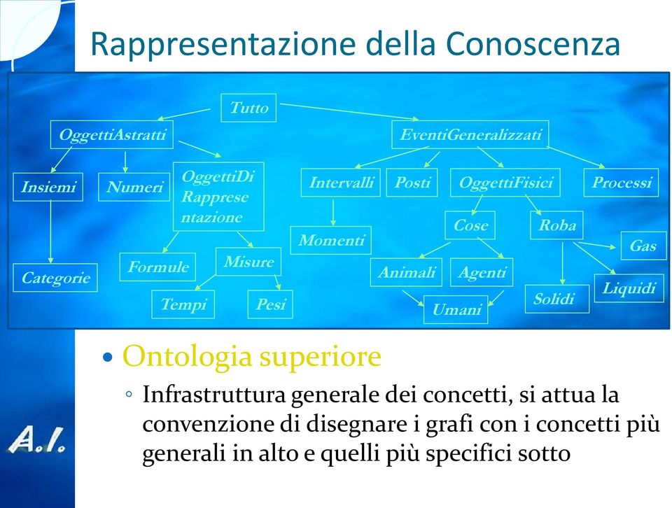 Momenti Gas Animali Agenti Liquidi Solidi Umani Ontologia superiore Infrastruttura generale dei