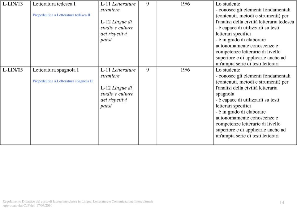 l'analisi della civiltà letteraria tedesca - è capace di utilizzarli su testi letterari specifici - è in grado di elaborare autonomamente conoscenze e competenze letterarie di livello superiore e di