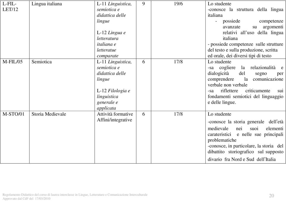 possiede competenze avanzate su argomenti relativi all uso della lingua italiana - possiede competenze sulle strutture del testo e sulla produzione, scritta ed orale, dei diversi tipi di testo 6 17/8