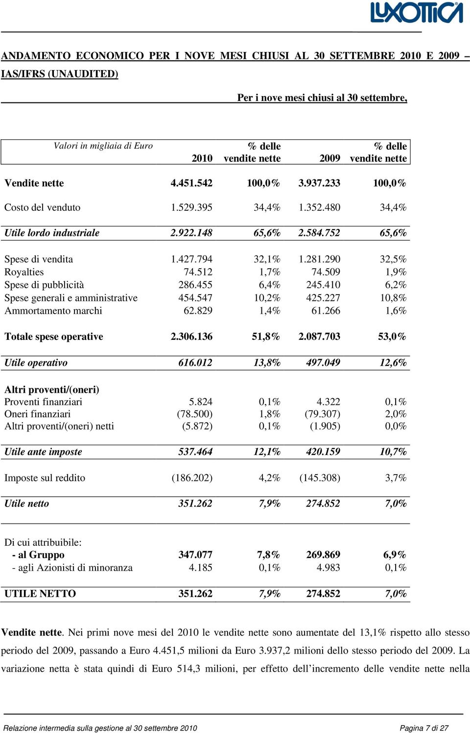 794 32,1% 1.281.290 32,5% Royalties 74.512 1,7% 74.509 1,9% Spese di pubblicità 286.455 6,4% 245.410 6,2% Spese generali e amministrative 454.547 10,2% 425.227 10,8% Ammortamento marchi 62.