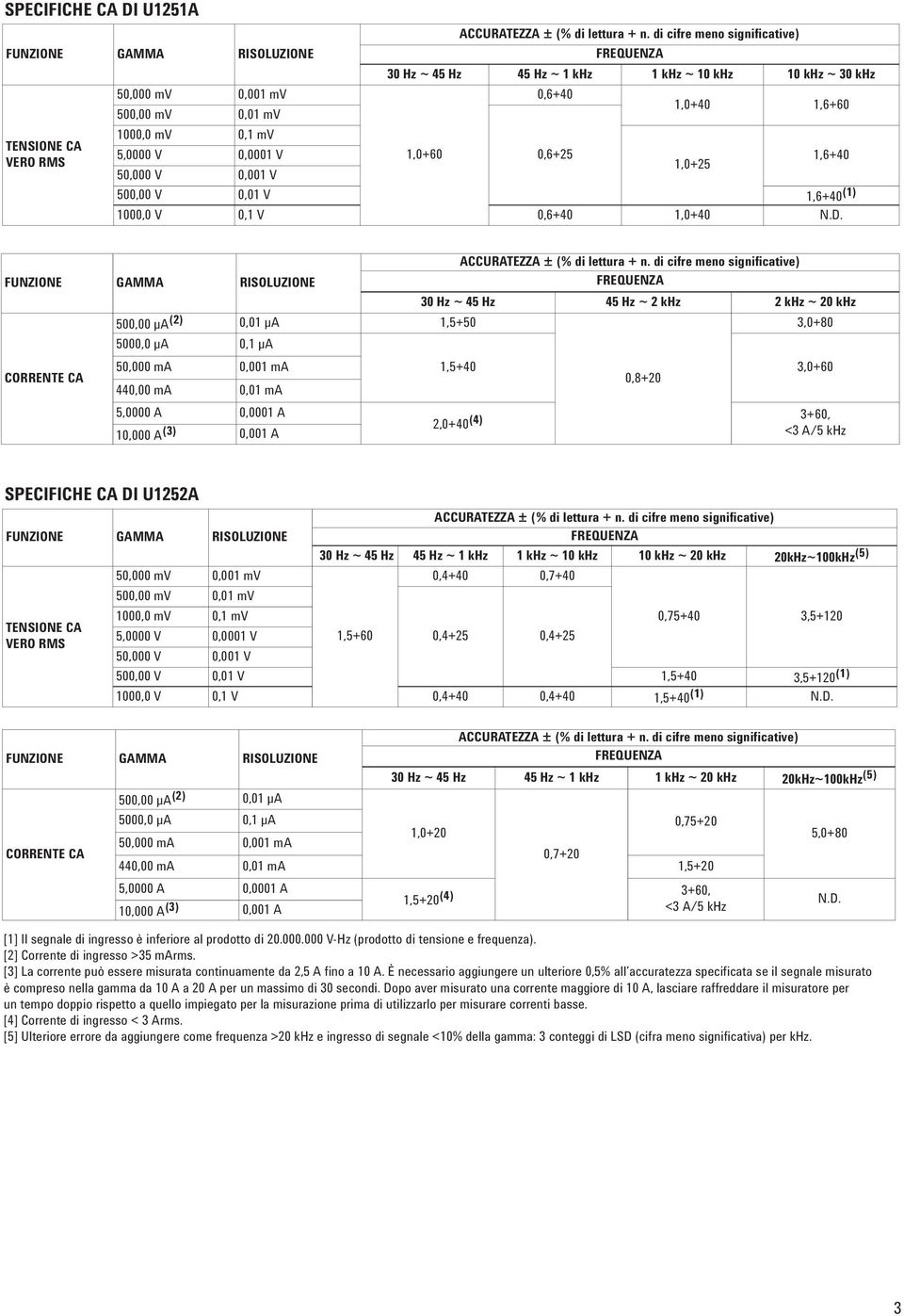 CORRENTE CA 50,000 ma 0,001 ma 1,5+40 3,0+60 0,8+20 440,00 ma 0,01 ma 5,0000 A 0,0001 A 10,000 A (3) 0,001 A 2,0+40 (4) 3+60, <3 A/5 khz SPECIFICHE CA DI U1252A TENSIONE CA VERO RMS 50,000 mv 0,001