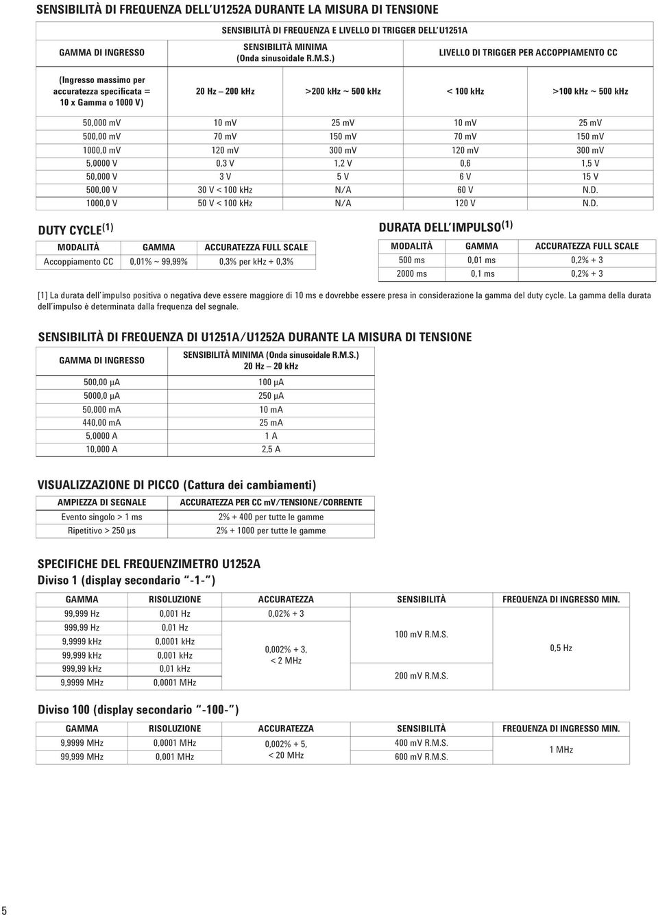 150 mv 70 mv 150 mv 1000,0 mv 120 mv 300 mv 120 mv 300 mv 5,0000 V 0,3 V 1,2 V 0,6 1,5 V 50,000 V 3 V 5 V 6 V 15 V 500,00 V 30 V < 100 khz N/A 60 V 1000,0 V 50 V < 100 khz N/A 120 V DUTY CYCLE (1)