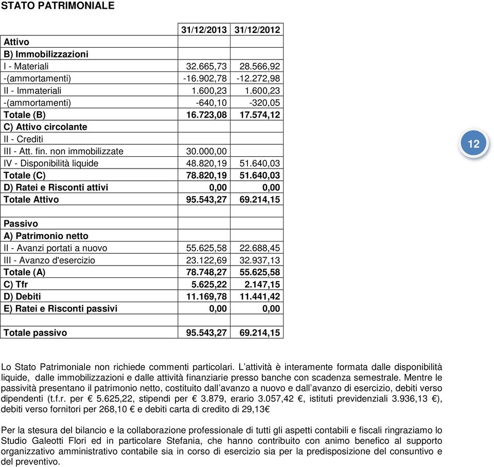 640,03 Totale (C) 78.820,19 51.640,03 D) Ratei e Risconti attivi 0,00 0,00 Totale Attivo 95.543,27 69.214,15 12 Passivo A) Patrimonio netto II - Avanzi portati a nuovo 55.625,58 22.