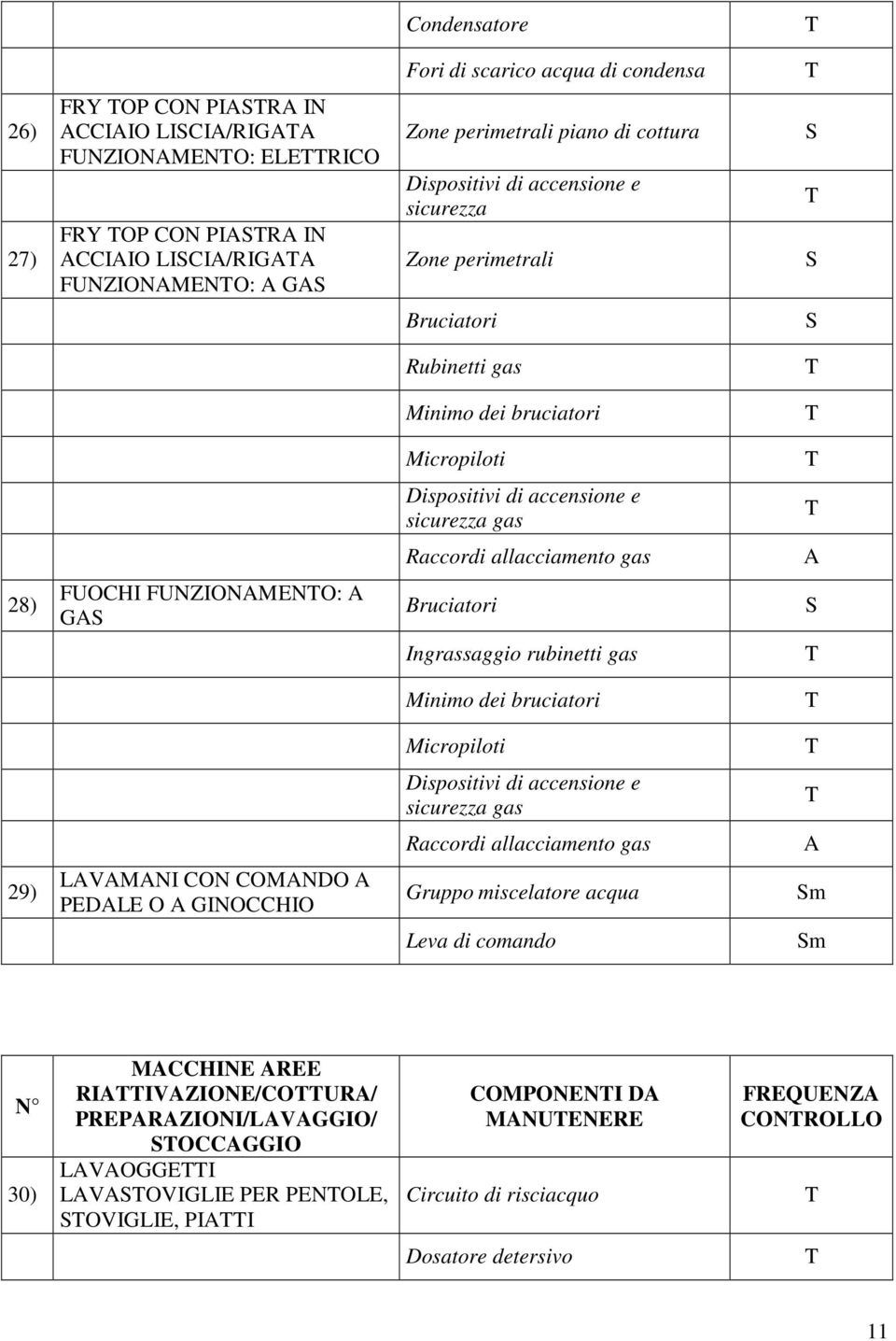 FUNZIONENO: G Bruciatori Ingrassaggio rubinetti gas inimo dei bruciatori icropiloti Dispositivi di accensione e sicurezza gas Raccordi allacciamento gas 29) LVNI CON CONDO PEDLE O GINOCCHIO Gruppo
