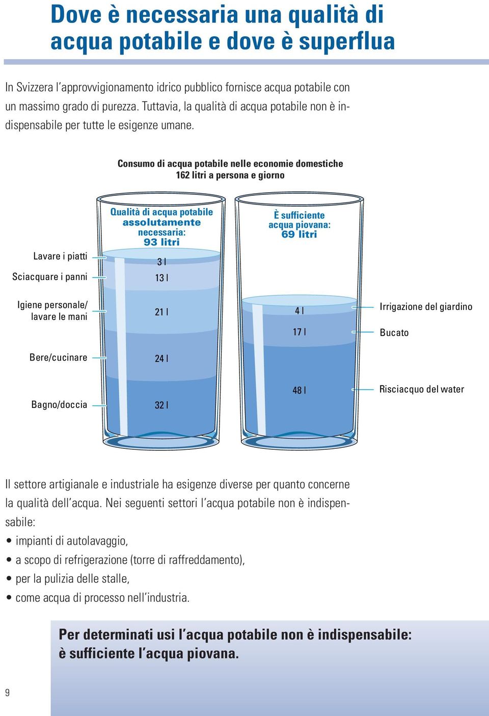 Consumo di acqua potabile nelle economie domestiche 162 litri a persona e giorno Lavare i piatti Sciacquare i panni Qualità di acqua potabile assolutamente necessaria: 93 litri 3 l 13 l È sufficiente