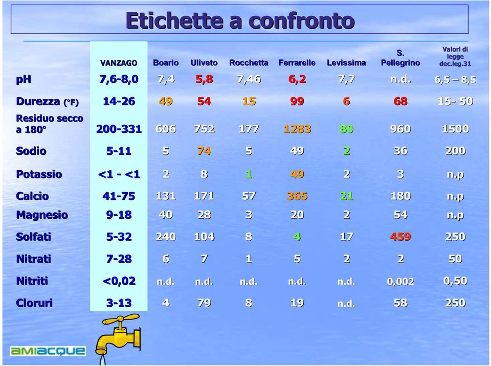 6,5 8,5 Durezza ( F) 14-26 49 54 15 99 6 68 15-50 Residuo secco a 180 200-331 606 752 177 1283 80 960 1500 Sodio 5-11 5 74 5 49 2 36 200