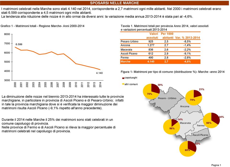 Il progres rito civile religioso Grafico 1 - Matrimoni totali - Regione Marche- Anni 2000-2014 8000 7000 6.599 6000 5000 Tavola 1.