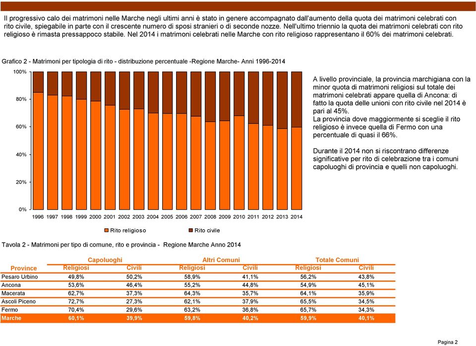 Nel 2014 i matrimoni celebrati nelle Marche con rito religioso rappresentano il 60% dei matrimoni celebrati.