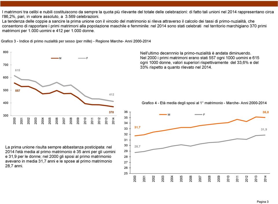 La tendenza delle coppie a sancire la prima unione con il vincolo del matrimonio si rileva attraverso il calcolo dei tassi di primo-nuzialità, che consentono di rapportare i primi matrimoni alla