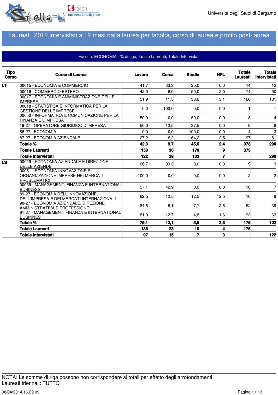 PER LA GESTIONE DELLE IMPRESE 0,0 100,0 0,0 0,0 1 1 00050 - INFORMATICA E COMUNICAZIONE PER LA FINANZA E L'IMPRESA 50,0 0,0 50,0 0,0 8 4 19-27 - OPERATORE GIURIDICO D'IMPRESA 50,0 12,5 7,5 0,0 9 8