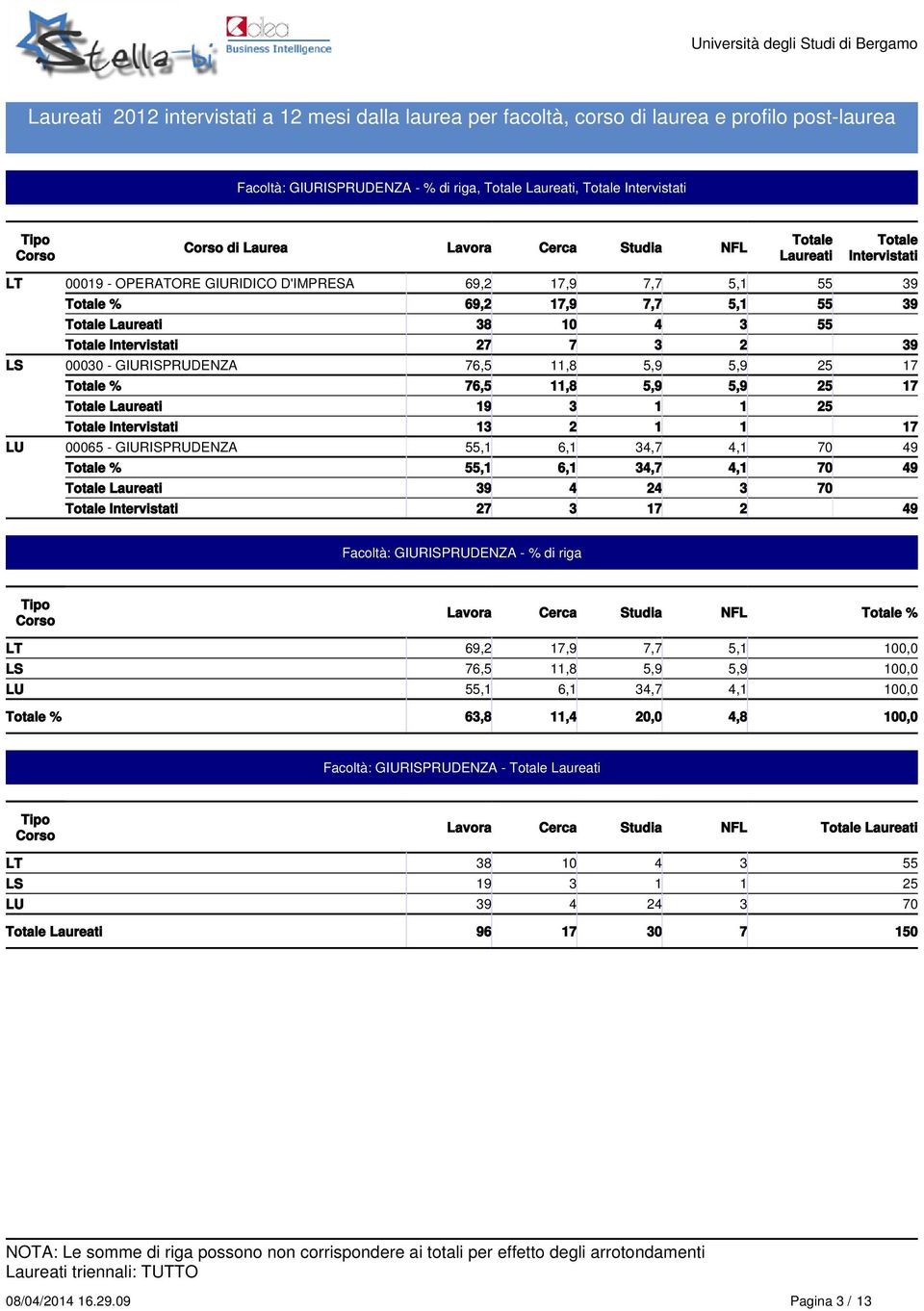 17 LU 00065 - GIURISPRUDENZA 55,1 6,1 4,7 4,1 70 49 55,1 6,1 4,7 4,1 70 49 9 27 4 24 17 2 70 49 Facoltà: GIURISPRUDENZA - % di riga Lavora Cerca Studia NFL LT 69,2 17,9 7,7 5,1 100,0 LS 76,5 11,8