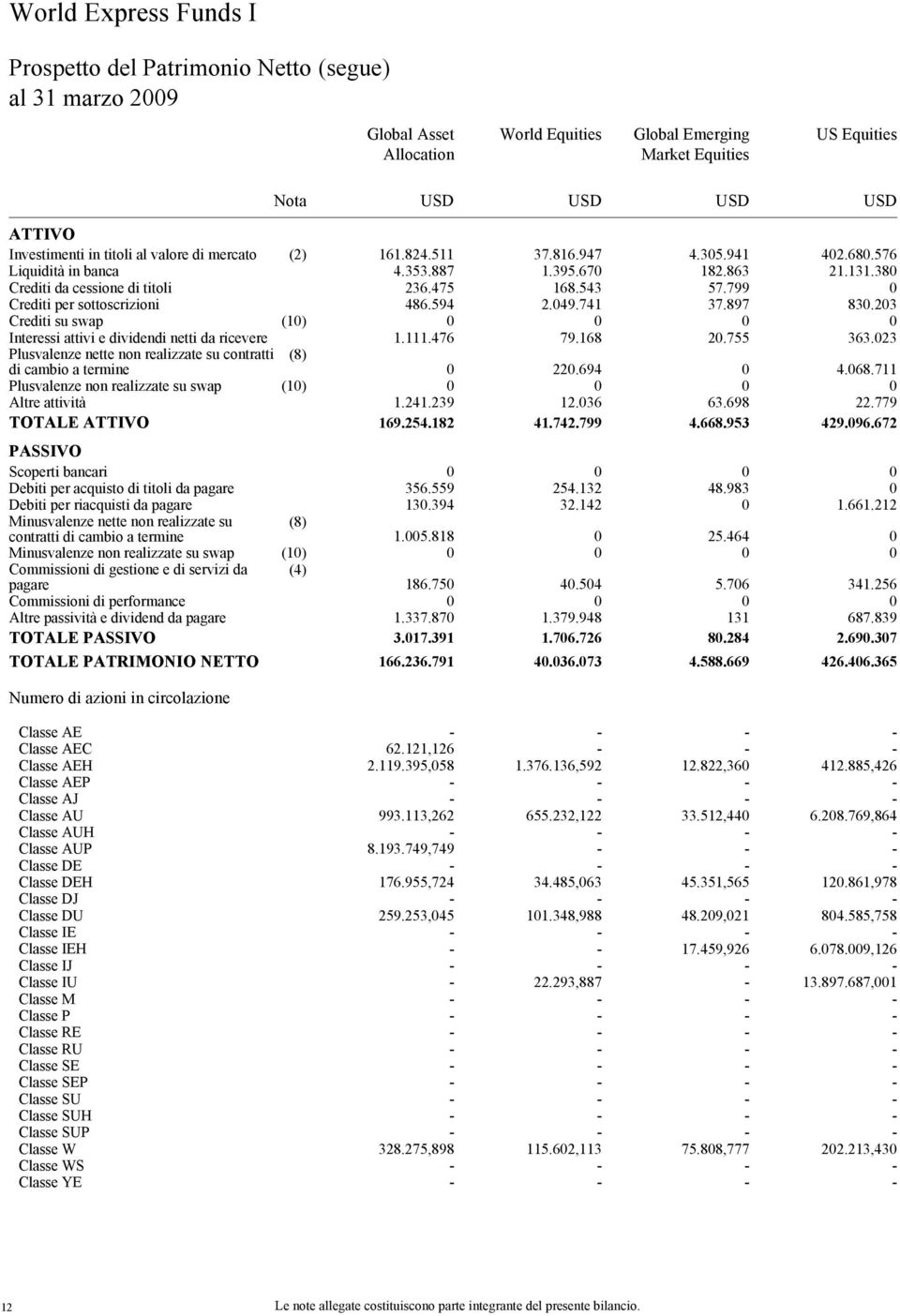 476 Plusvalenze nette non realizzate su contratti di cambio a termine (8) Plusvalenze non realizzate su swap (1) Altre attività 1.241.239 TOTALE ATTIVO 169.254.182 37.816.947 1.395.67 168.543 2.49.