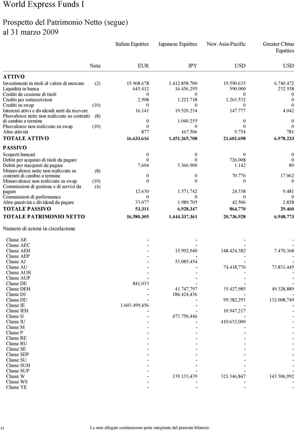 141 Plusvalenze nette non realizzate su contratti di cambio a termine (8) Plusvalenze non realizzate su swap (1) Altre attività 877 TOTALE ATTIVO 16.633.616 1.412.858.7 16.456.295 1.222.718 19.52.