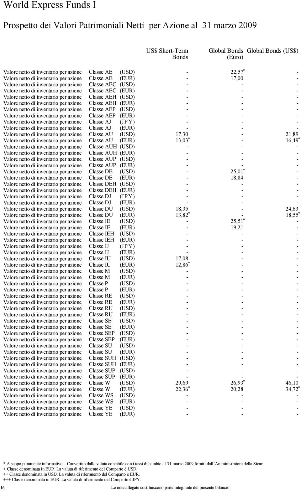 Valore netto di inventario per  Valore netto di inventario per  Valore netto di inventario per  Valore netto di inventario per  Valore netto di inventario per  Valore netto di inventario per  Valore