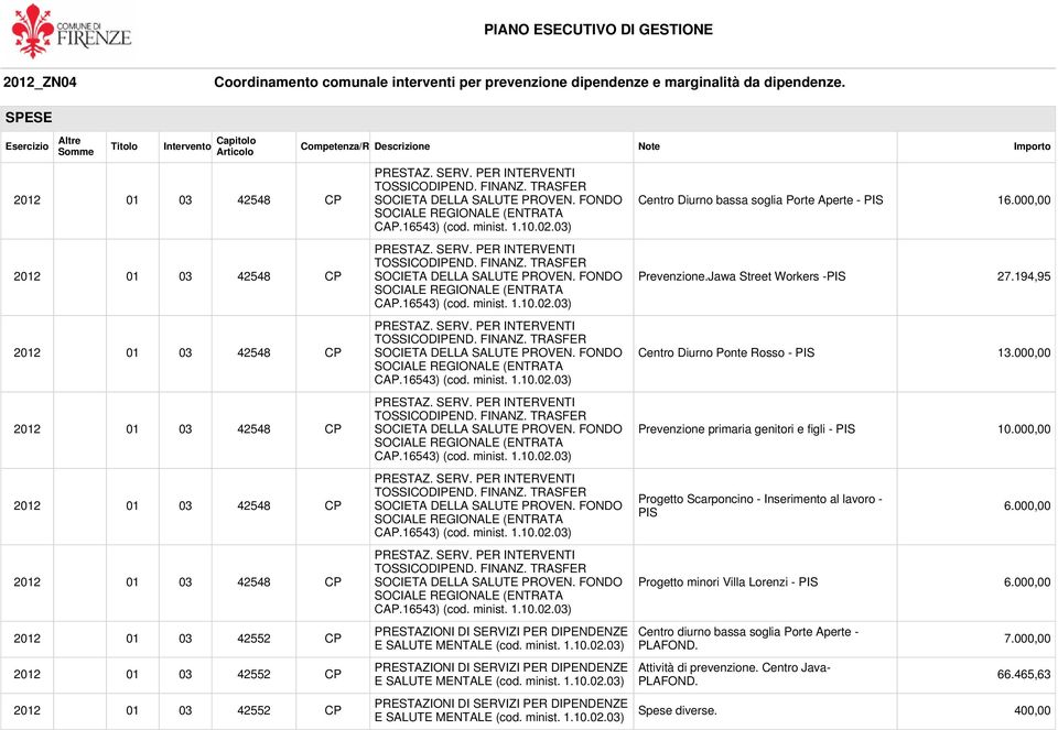 000,00 Prevenzione.Jawa Street Workers -PIS 27.194,95 Centro Diurno Ponte Rosso - PIS 13.000,00 Prevenzione primaria genitori e figli - PIS 10.