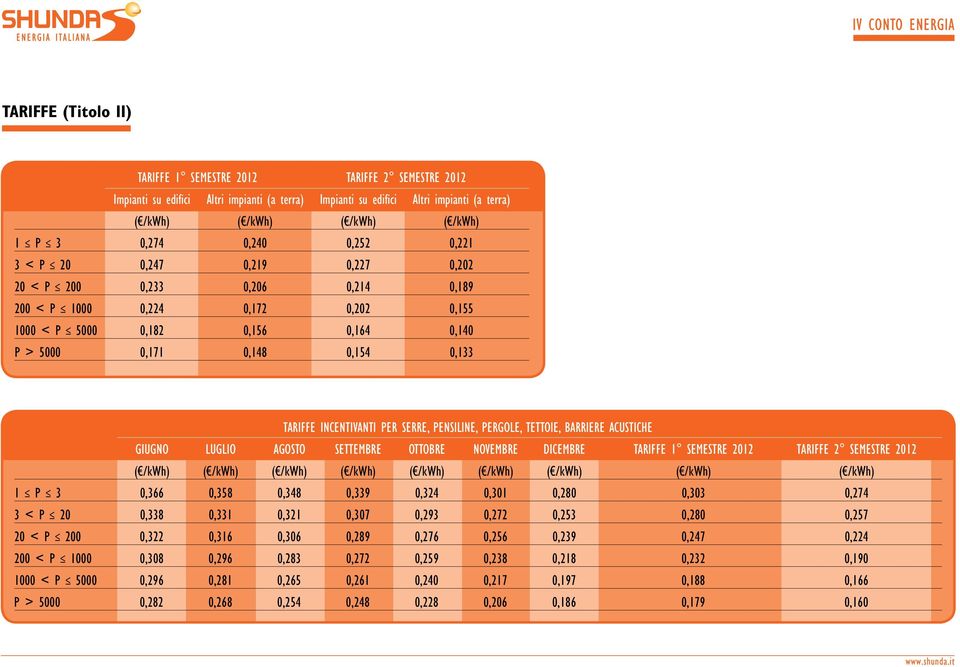 TARIFFE INCENTIVANTI PER SERRE, PENSILINE, PERGOLE, TETTOIE, BARRIERE ACUSTICHE GIUGNO LUGLIO AGOSTO SETTEMBRE OTTOBRE NOVEMBRE DICEMBRE TARIFFE 1 SEMESTRE 2012 TARIFFE 2 SEMESTRE 2012 ( /kwh) (
