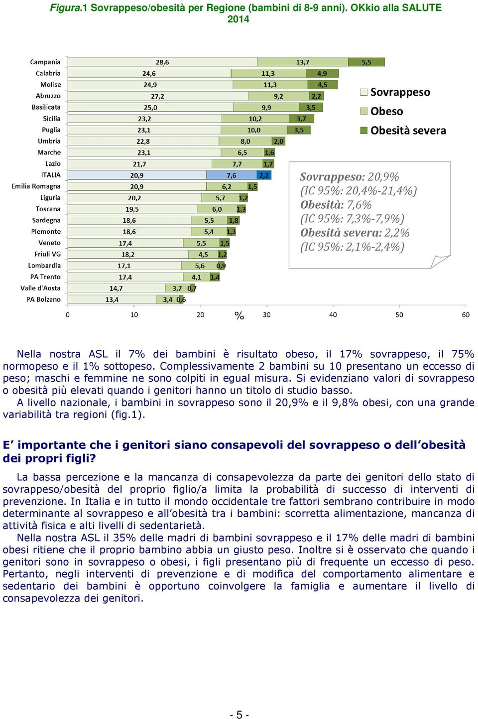 17% sovrappeso, il 75% normopeso e il 1% sottopeso. Complessivamente 2 bambini su 10 presentano un eccesso di peso; maschi e femmine ne sono colpiti in egual misura.