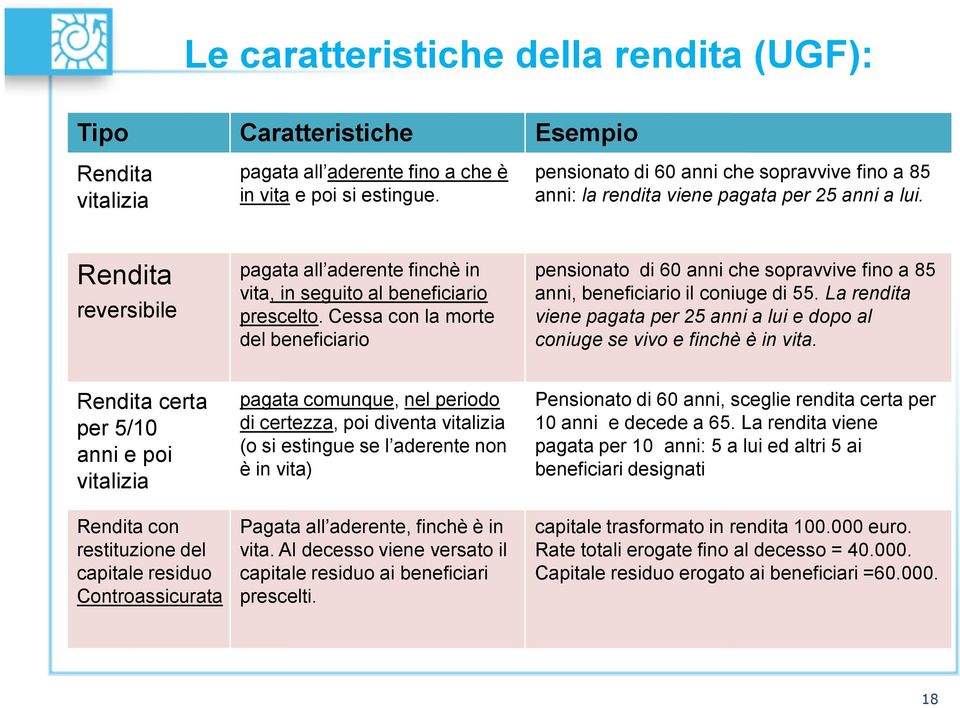 Cessa con la morte del beneficiario pensionato di 60 anni che sopravvive fino a 85 anni, beneficiario il coniuge di 55.