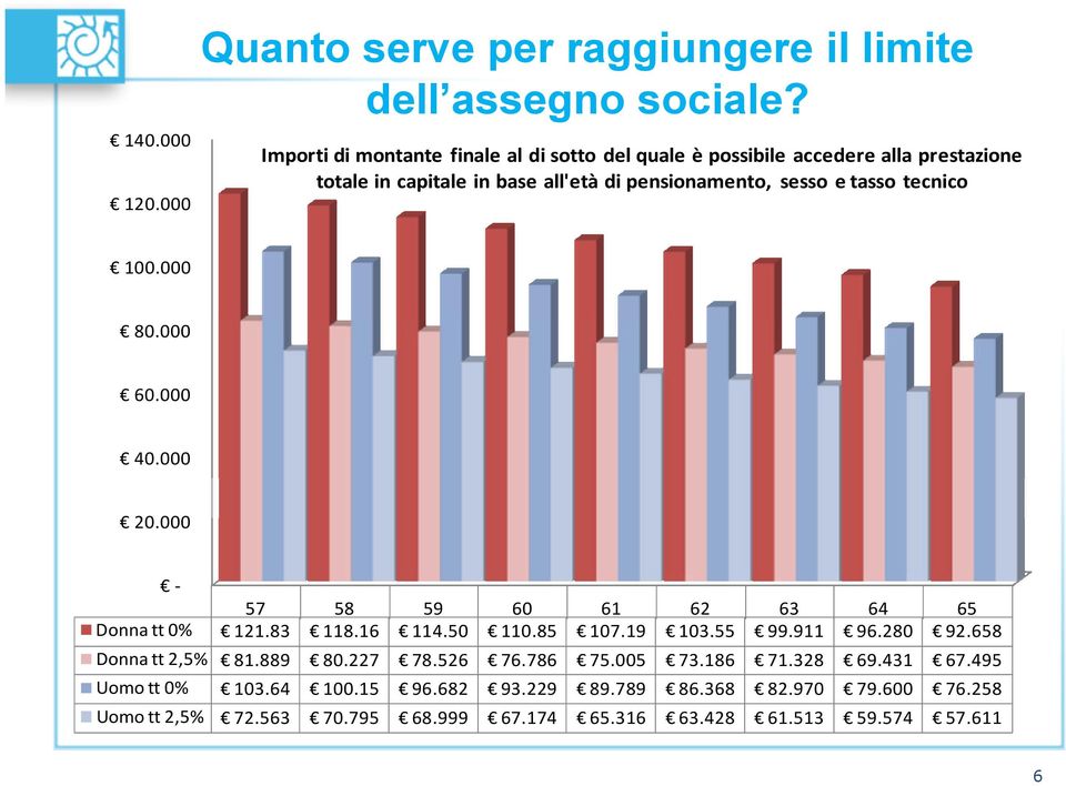 tasso tecnico 100.000 80.000 60.000 40.000 20.000-57 58 59 60 61 62 63 64 65 Donna tt 0% 121.83 118.16 114.50 110.85 107.19 103.55 99.911 96.280 92.