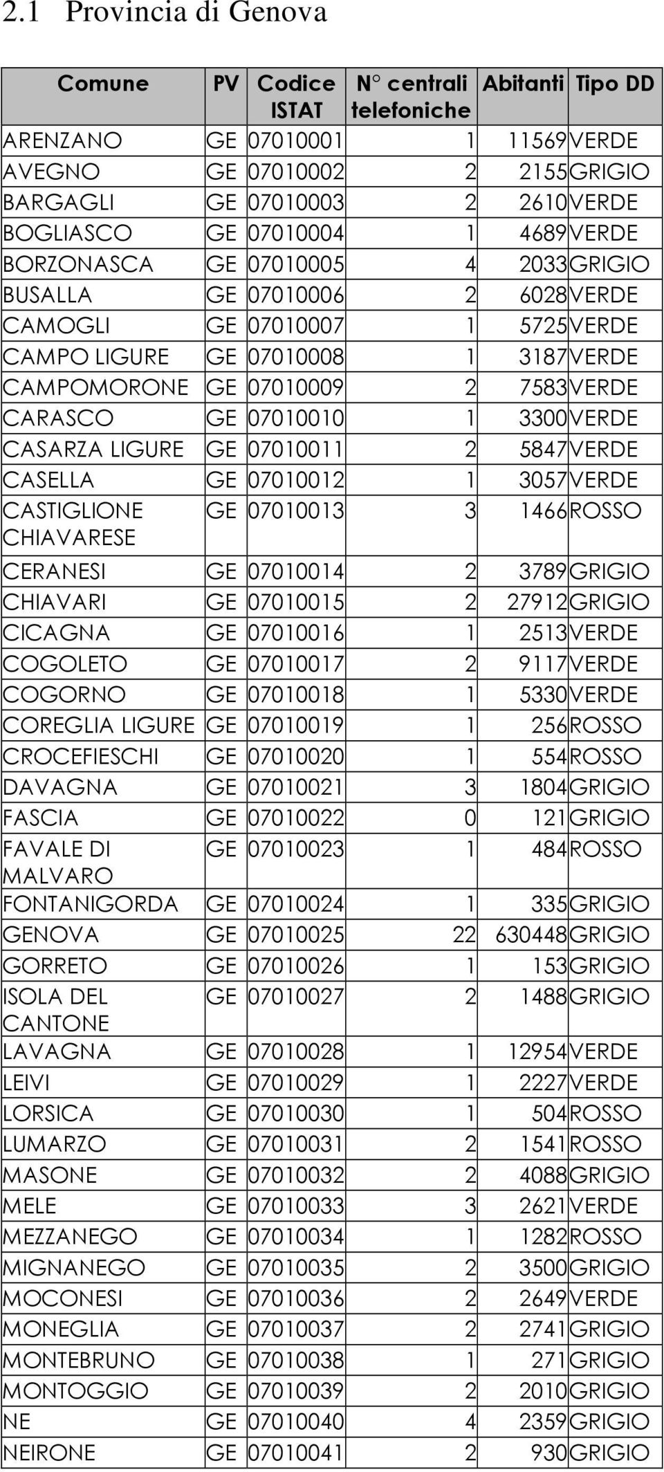 CARASCO GE 07010010 1 3300VERDE CASARZA LIGURE GE 07010011 2 5847VERDE CASELLA GE 07010012 1 3057VERDE CASTIGLIONE CHIAVARESE GE 07010013 3 1466ROSSO CERANESI GE 07010014 2 3789GRIGIO CHIAVARI GE