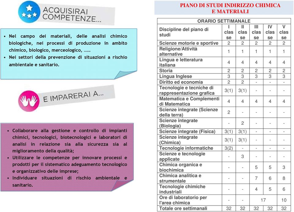 Collaborare alla gestione e controllo di impianti chimici, tecnologici, biotecnologici e laboratori di analisi in relazione sia alla sicurezza sia al miglioramento della qualità; Utilizzare le