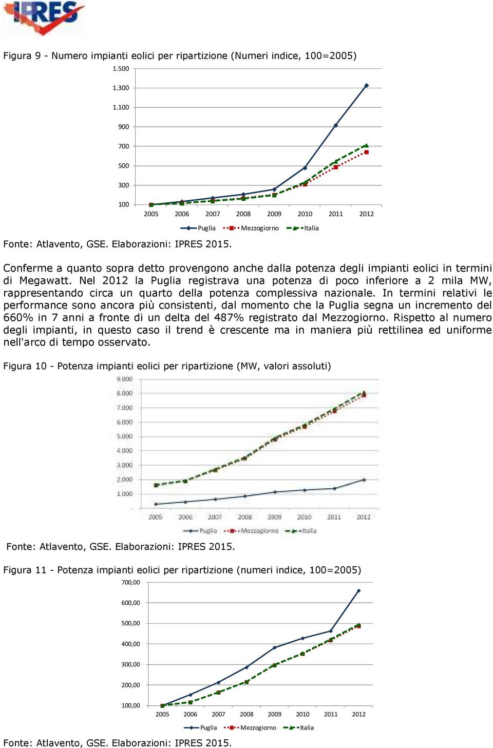 Nel 2012 la Puglia registrava una potenza di poco inferiore a 2 mila MW, rappresentando circa un quarto della potenza complessiva nazionale.