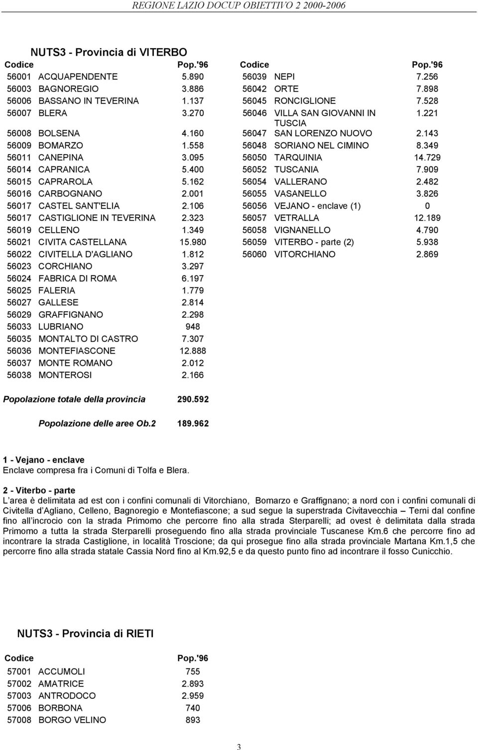 729 56014 CAPRANICA 5.400 56052 TUSCANIA 7.909 56015 CAPRAROLA 5.162 56054 VALLERANO 2.482 56016 CARBOGNANO 2.001 56055 VASANELLO 3.826 56017 CASTEL SANT'ELIA 2.