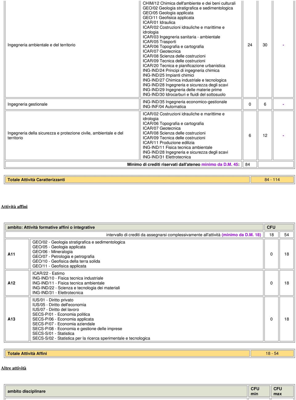 ambientale ICAR/05 Trasporti ICAR/06 Topografia e cartografia ICAR/07 Geotecnica ICAR/08 Scienza delle costruzioni ICAR/09 Tecnica delle costruzioni ICAR/20 Tecnica e pianificazione urbanistica