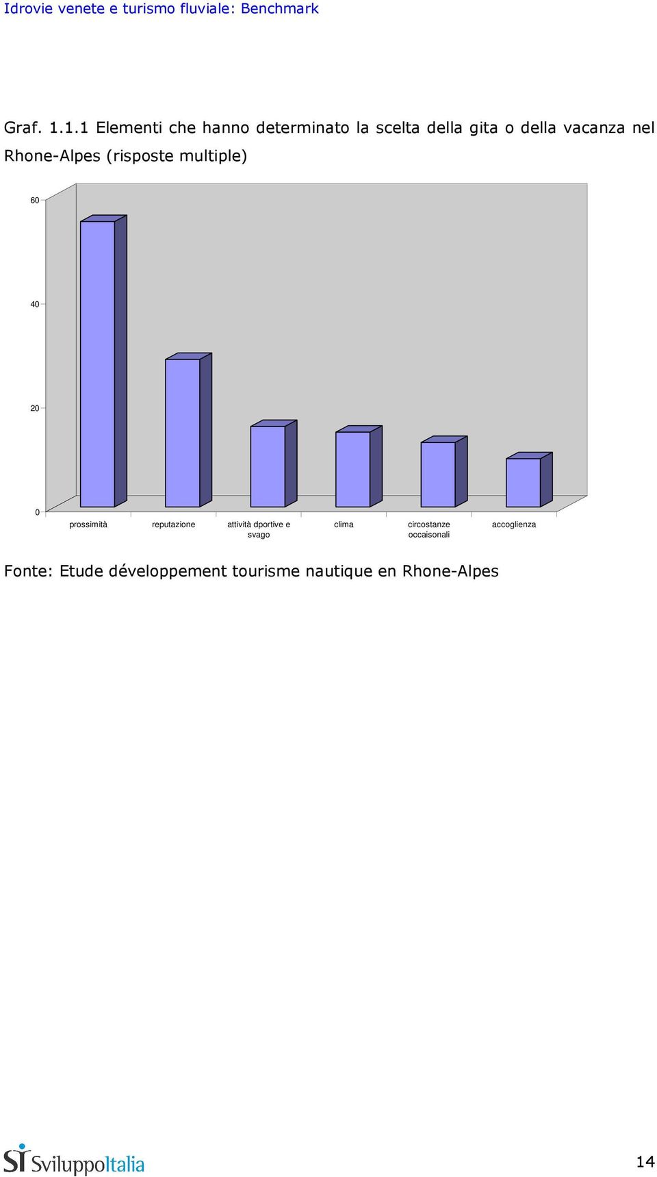 vacanza nel Rhone-Alpes (risposte multiple) 60 40 20 0 prossimità