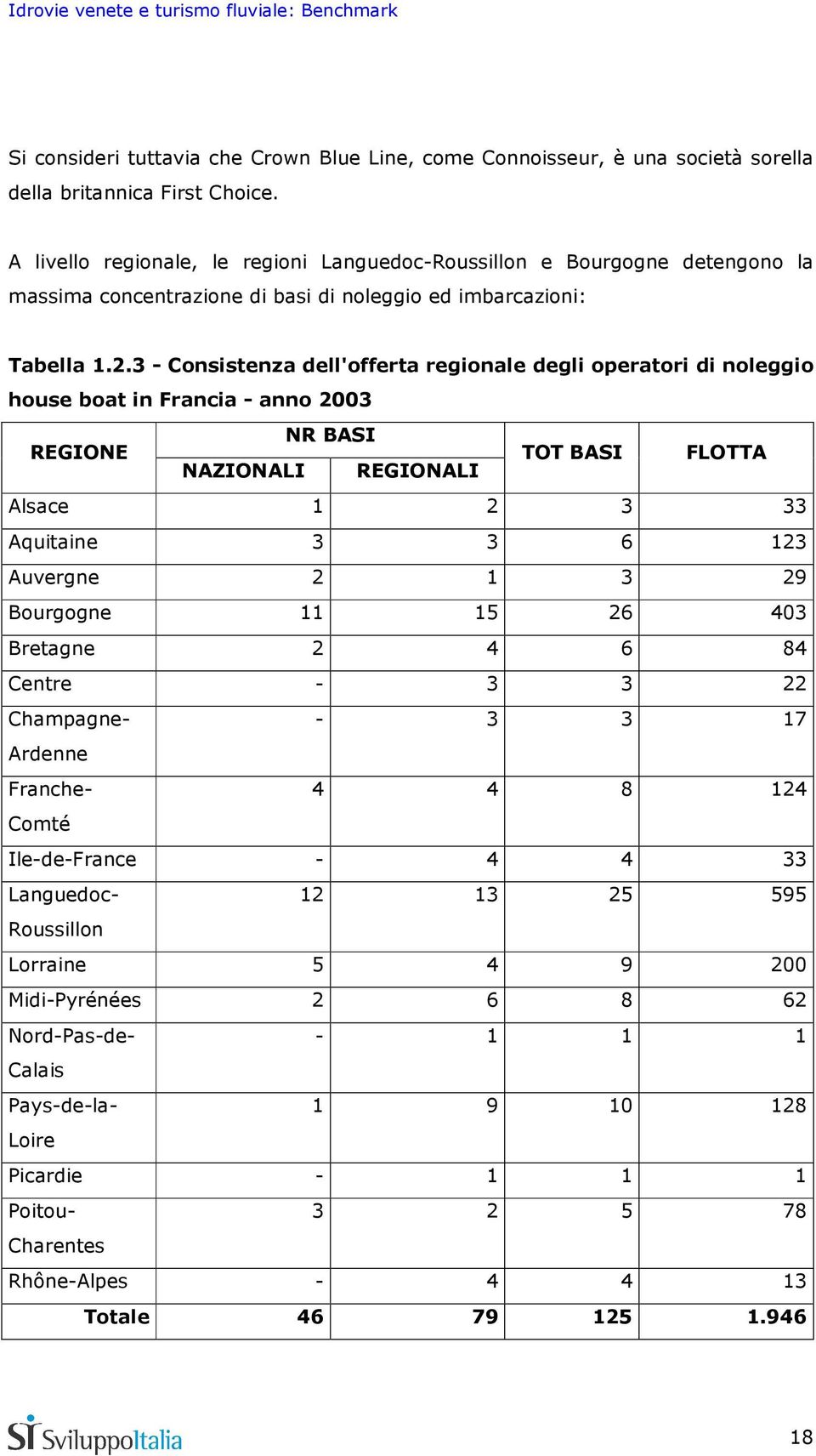 3 - Consistenza dell'offerta regionale degli operatori di noleggio house boat in Francia - anno 2003 NR BASI REGIONE NAZIONALI REGIONALI TOT BASI FLOTTA Alsace 1 2 3 33 Aquitaine 3 3 6 123 Auvergne 2