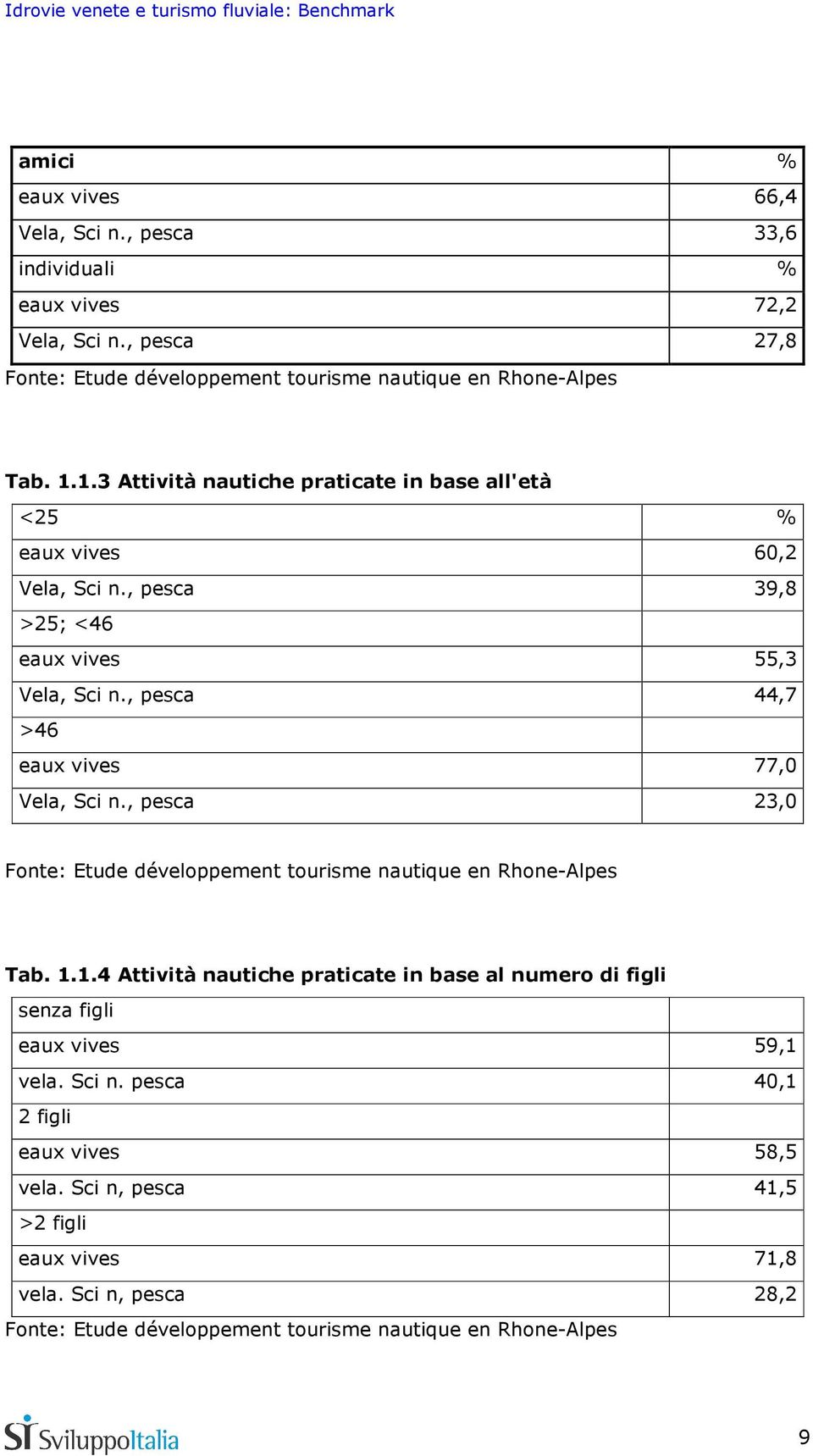 , pesca 44,7 >46 eaux vives 77,0 Vela, Sci n., pesca 23,0 Fonte: Etude développement tourisme nautique en Rhone-Alpes Tab. 1.