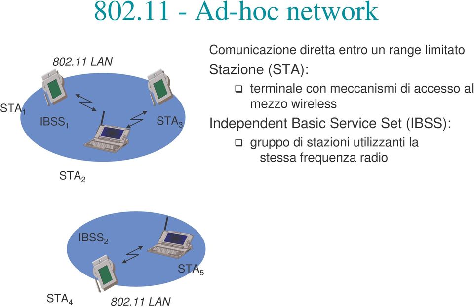 IBSS 1 STA 3 terminale con meccanismi di accesso al mezzo wireless