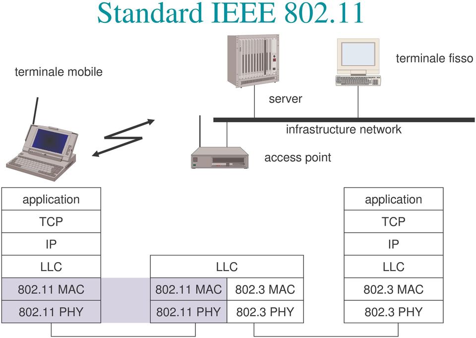 network access point application TCP IP LLC LLC
