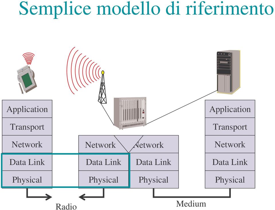 Network Network Data Link Data Link Data Link Data