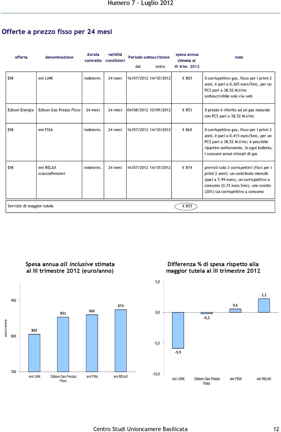 Fisso 24 mesi 24 mesi 04/08/2012 10/09/2012 853 il prezzo è riferito ad un gas naturale con PCS pari a 38,52 MJ/mc ENI eni FIXA indeterm.