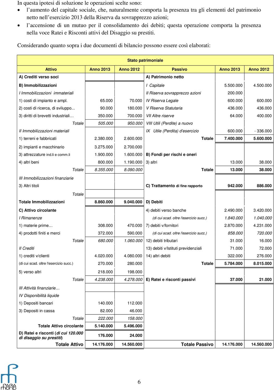 Considerando quanto sopra i due documenti di bilancio possono essere così elaborati: Stato patrimoniale Attivo Anno 2013 Anno 2012 Passivo Anno 2013 Anno 2012 A) Crediti verso soci A) Patrimonio