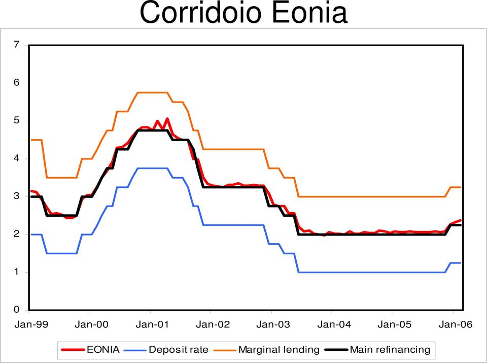 Jan-04 Jan-05 Jan-06 EONIA Deposit