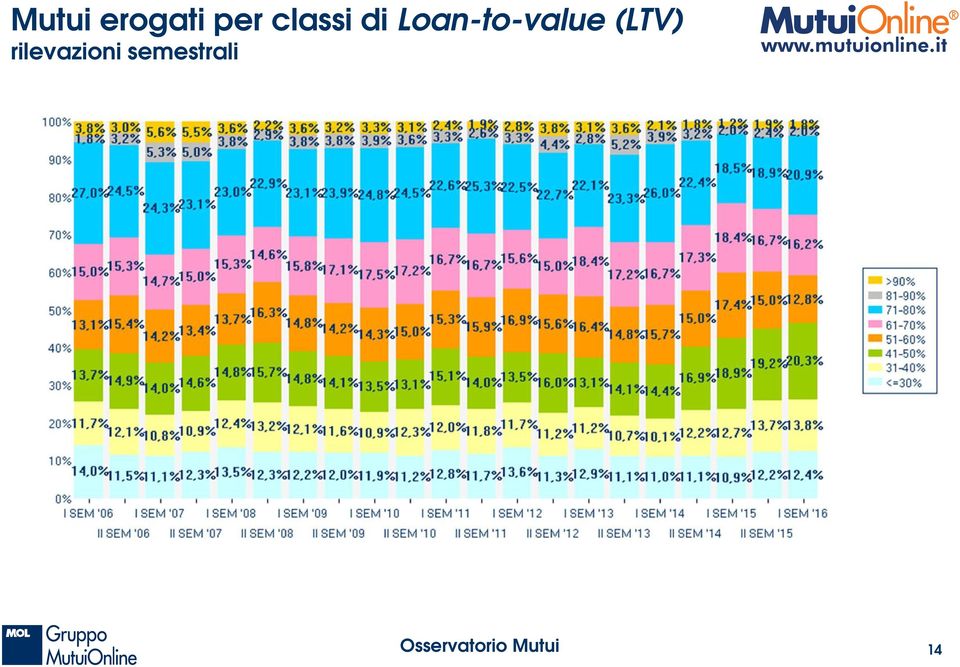 Loan-to-value