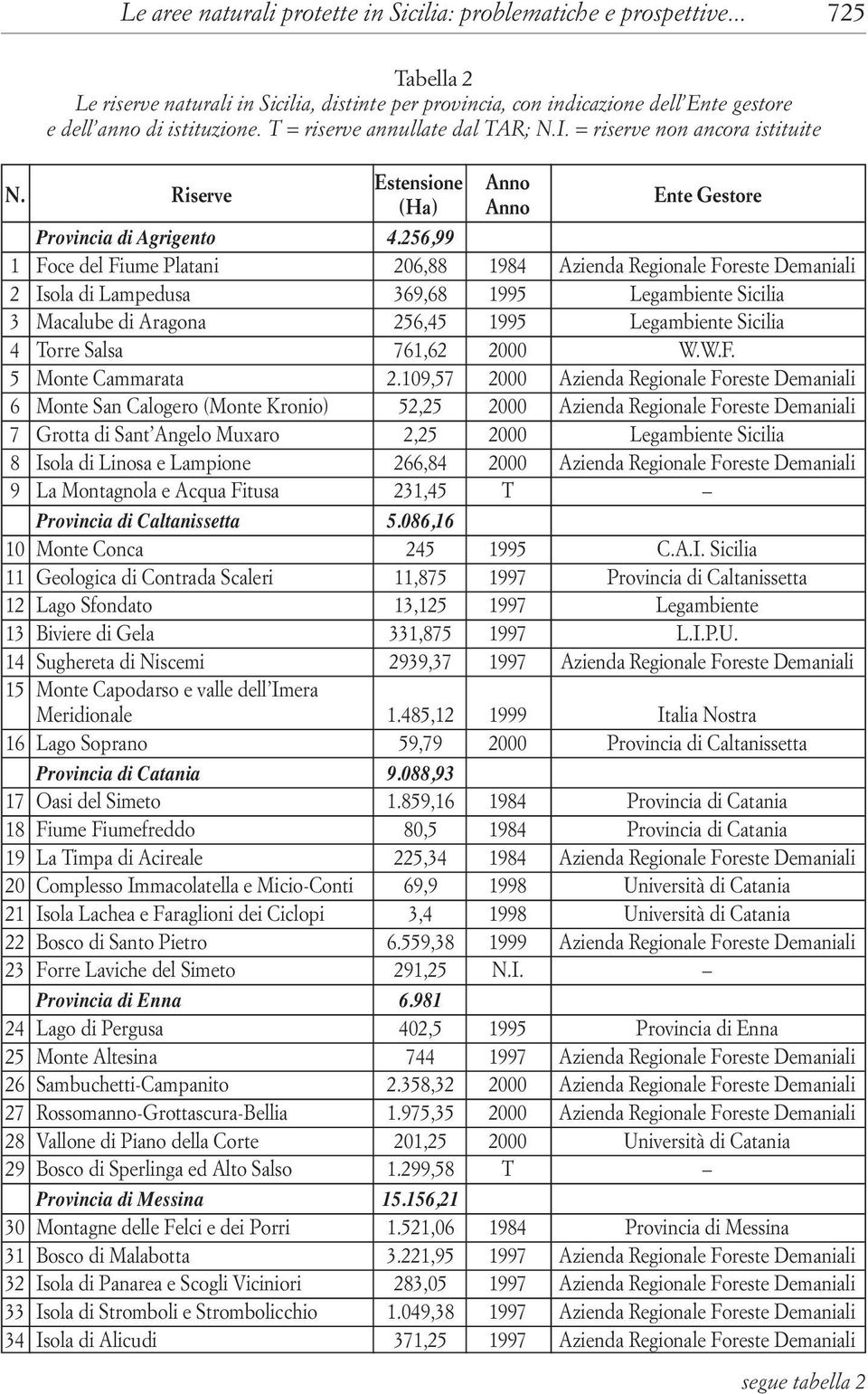 256,99 1 Foce del Fiume Platani 206,88 1984 Azienda Regionale Foreste Demaniali 2 Isola di Lampedusa 369,68 1995 Legambiente Sicilia 3 Macalube di Aragona 256,45 1995 Legambiente Sicilia 4 Torre