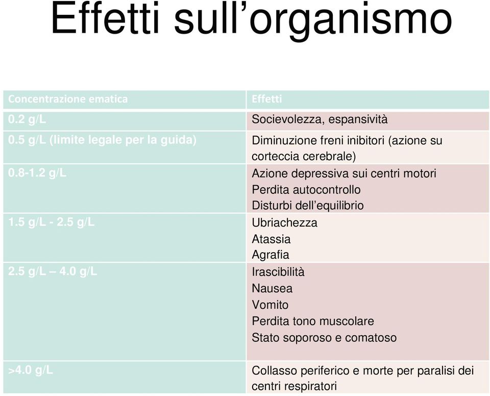 2 g/l Azione depressiva sui centri motori Perdita autocontrollo Disturbi dell equilibrio 1.5 g/l - 2.