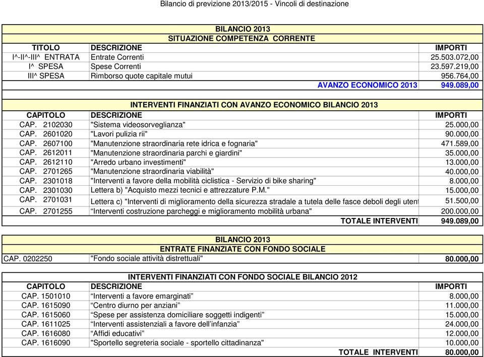 2601020 "Lavori pulizia rii" 90.000,00 CAP. 2607100 "Manutenzione straordinaria rete idrica e fognaria" 471.589,00 CAP. 2612011 "Manutenzione straordinaria parchi e giardini" 35.000,00 CAP. 2612110 "Arredo urbano investimenti" 13.