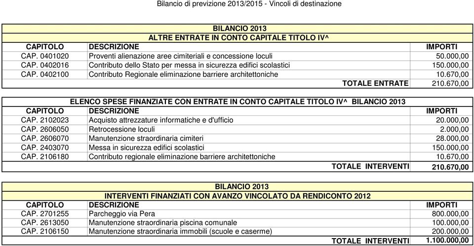 670,00 ELENCO SPESE FINANZIATE CON ENTRATE IN CONTO CAPITALE TITOLO IV^ CAP. 2102023 Acquisto attrezzature informatiche e d'ufficio 20.000,00 CAP. 2606050 Retrocessione loculi 2.000,00 CAP. 2606070 Manutenzione straordinaria cimiteri 28.