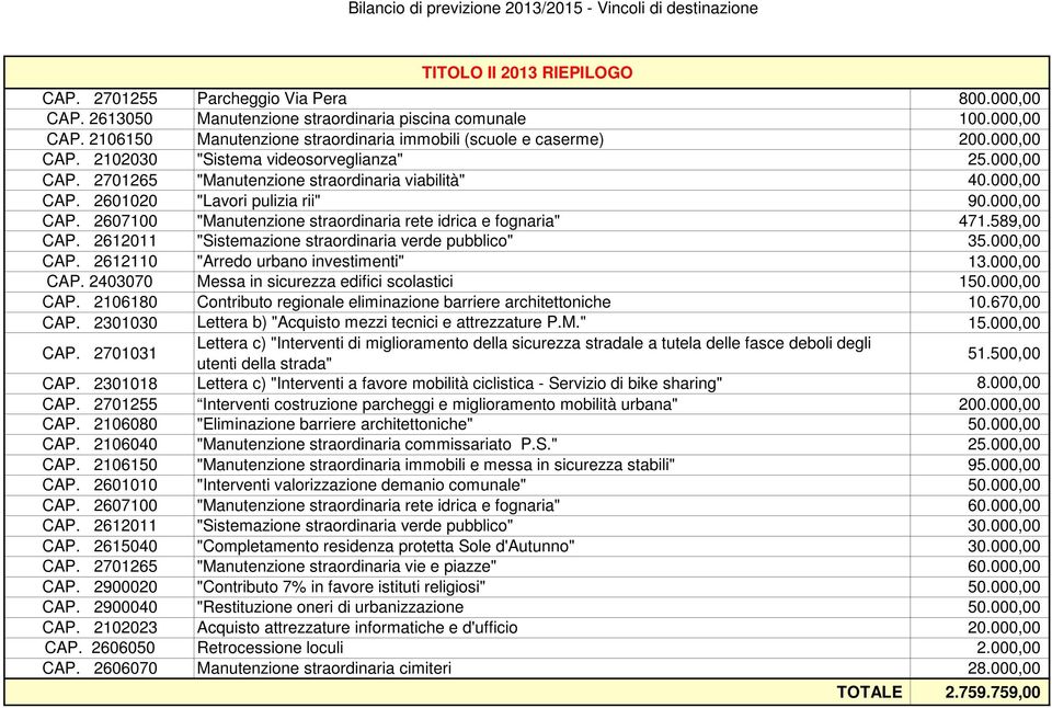 2612011 "Sistemazione straordinaria verde pubblico" 35.000,00 CAP. 2612110 "Arredo urbano investimenti" 13.000,00 CAP. 2403070 Messa in sicurezza edifici scolastici 150.000,00 CAP. 2106180 Contributo regionale eliminazione barriere architettoniche 10.