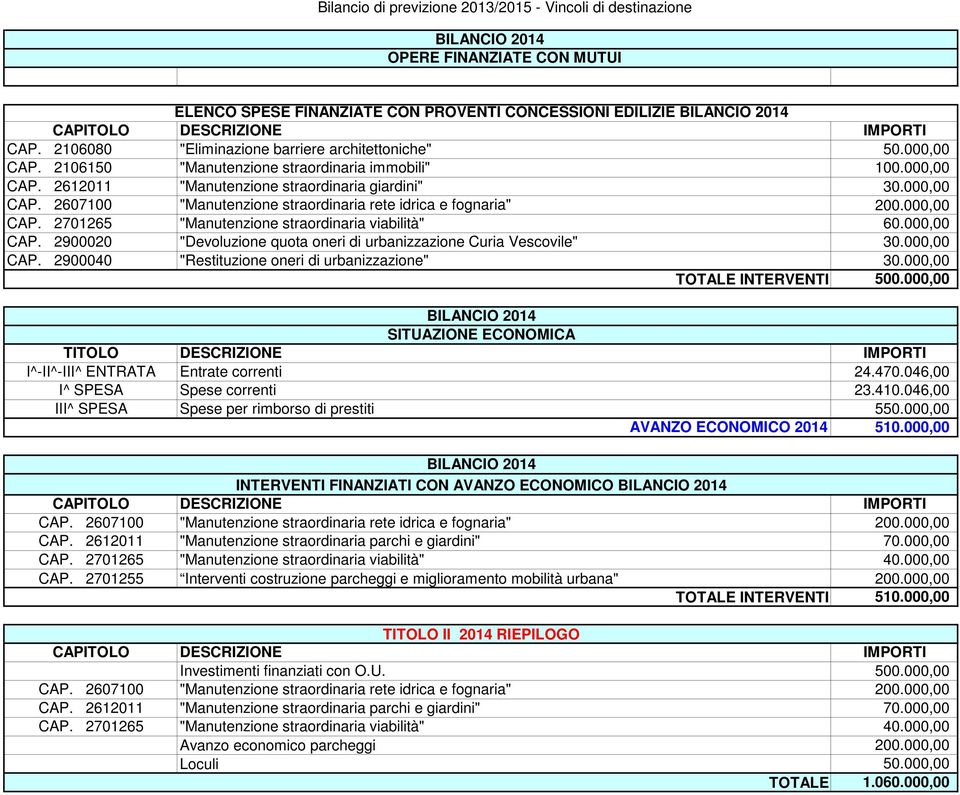 000,00 CAP. 2900040 "Restituzione oneri di urbanizzazione" 30.000,00 TOTALE INTERVENTI 500.000,00 BILANCIO 2014 SITUAZIONE ECONOMICA TITOLO DESCRIZIONE IMPORTI I^-II^-III^ ENTRATA Entrate correnti 24.