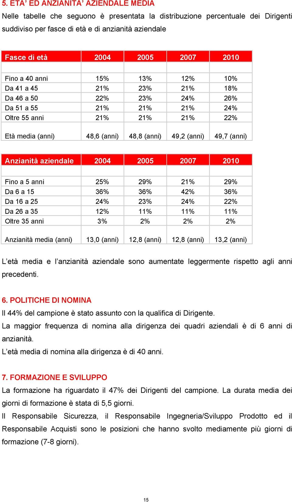 49,7 (anni) Anzianità aziendale 2004 2005 2007 2010 Fino a 5 anni 25% 29% 21% 29% Da 6 a 15 36% 36% 42% 36% Da 16 a 25 24% 23% 24% 22% Da 26 a 35 12% 11% 11% 11% Oltre 35 anni 3% 2% 2% 2% Anzianità