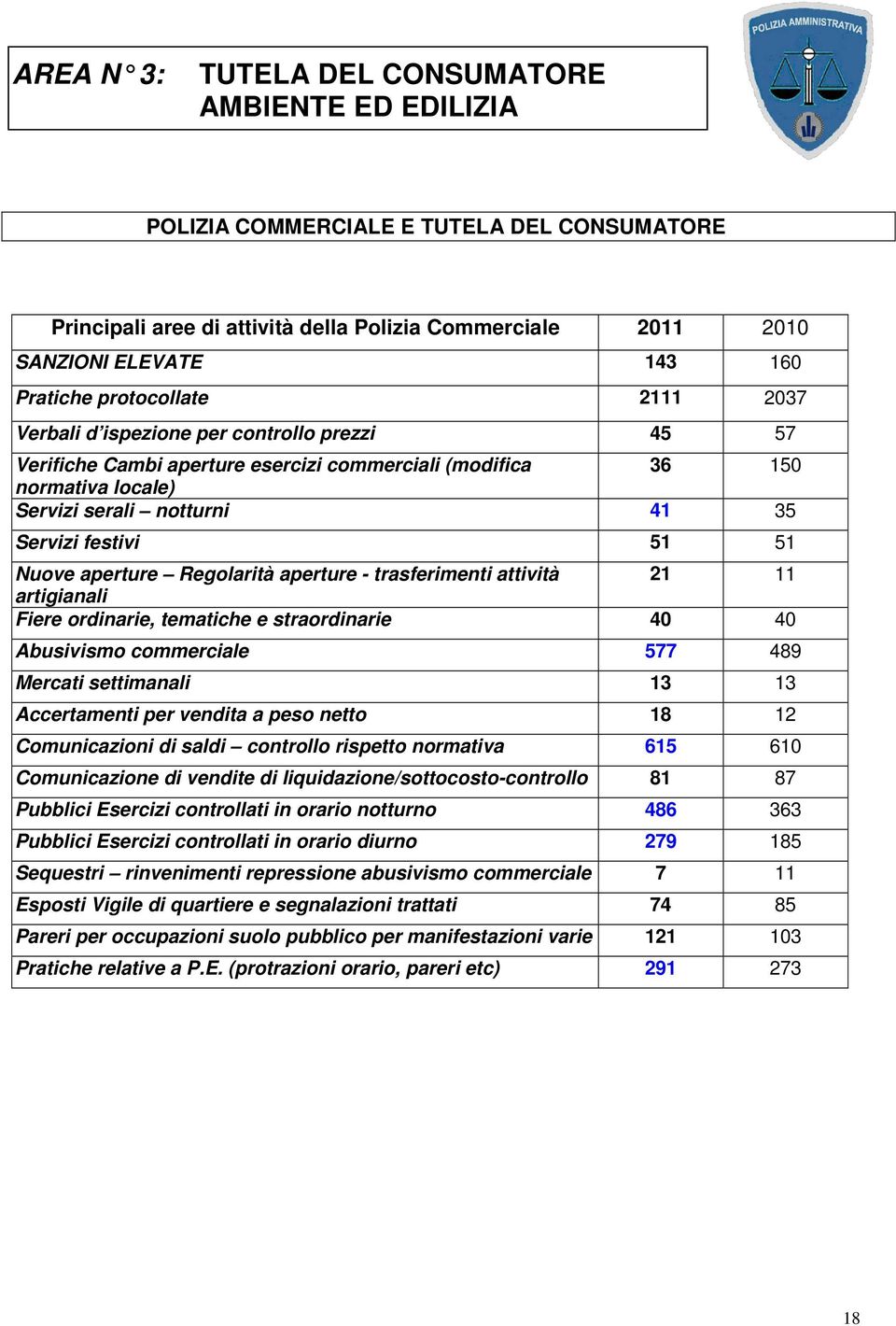 51 Nuove aperture Regolarità aperture - trasferimenti attività 21 11 artigianali Fiere ordinarie, tematiche e straordinarie 40 40 Abusivismo commerciale 577 489 Mercati settimanali 13 13 Accertamenti