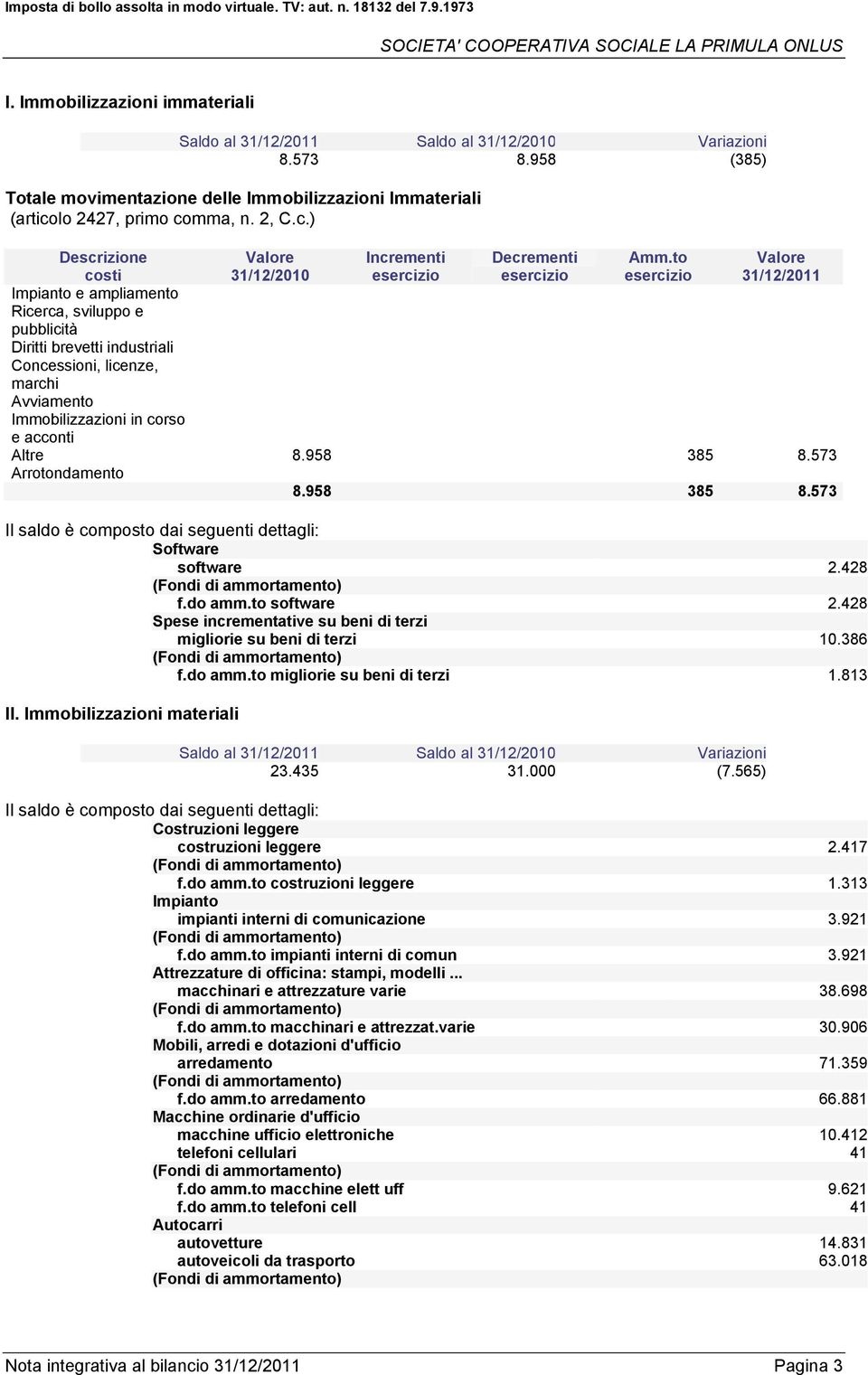 958 385 8.573 Arrotondamento 8.958 385 8.573 Software software 2.428 f.do amm.to software 2.428 Spese incrementative su beni di terzi migliorie su beni di terzi 10.386 f.do amm.to migliorie su beni di terzi 1.