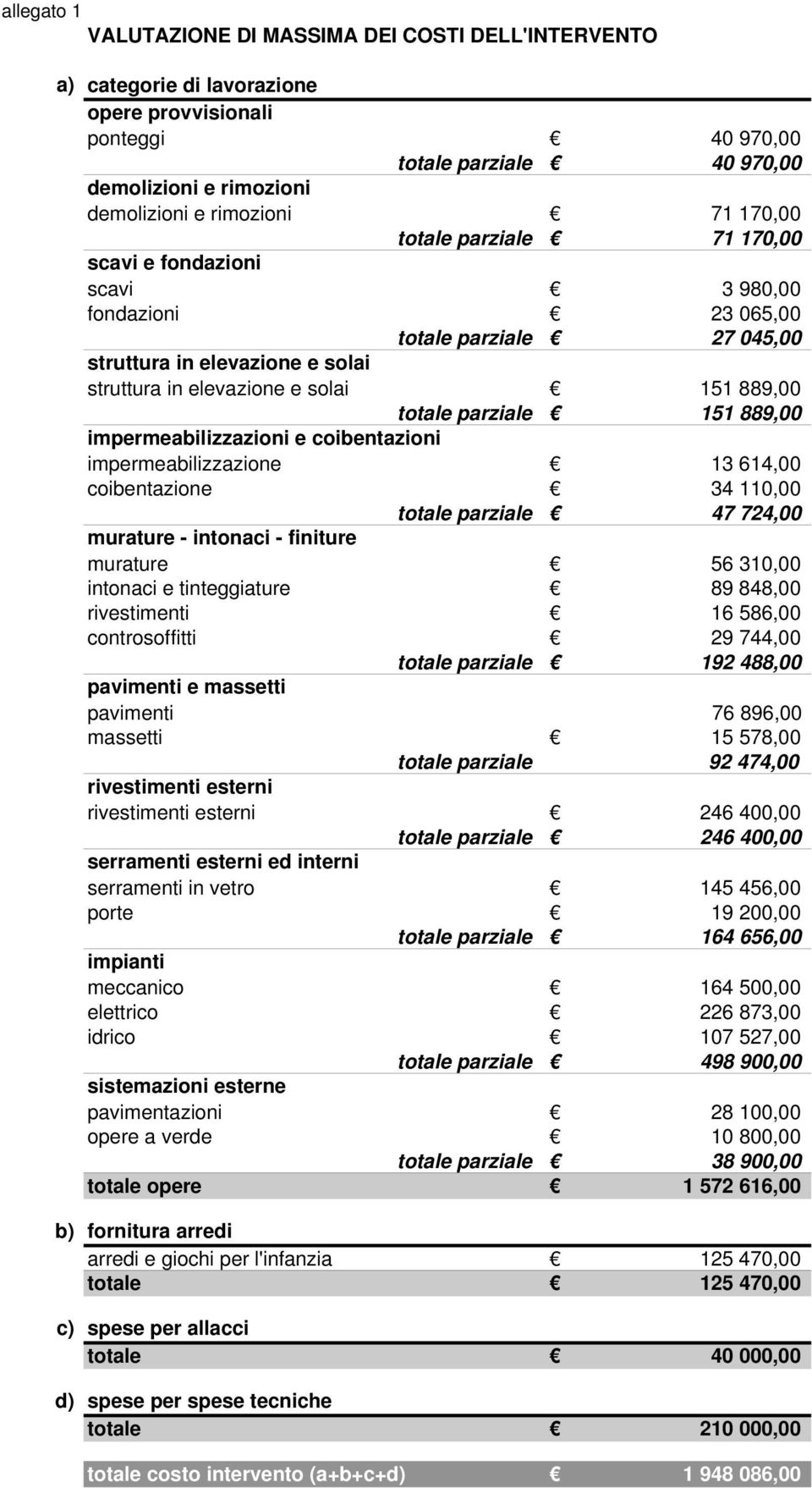 impermeabilizzazione 13 614,00 coibentazione 34 110,00 47 724,00 murature - intonaci - finiture murature 56 310,00 intonaci e tinteggiature 89 848,00 rivestimenti 16 586,00 controsoffitti 29 744,00